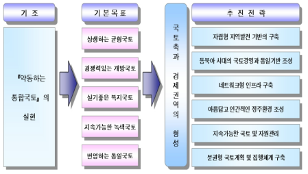 계획의 기본 틀(대한민국 정부, 2005)