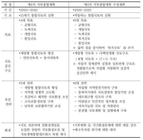 국토종합계획과의 비교(대한민국 정부, 2005)