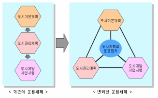 도시계획 운용체제의 변화(대한민국 정부, 2005)