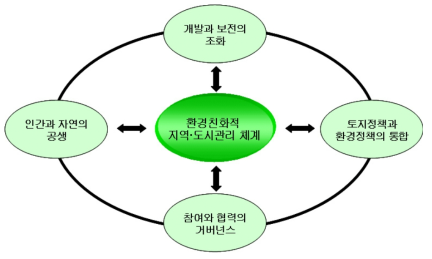 환경친화적 지역 · 도시관리체계(대한민국 정부, 2005)