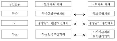 환경계획과 국토계획의 연계 체계(충청남도, 2007)