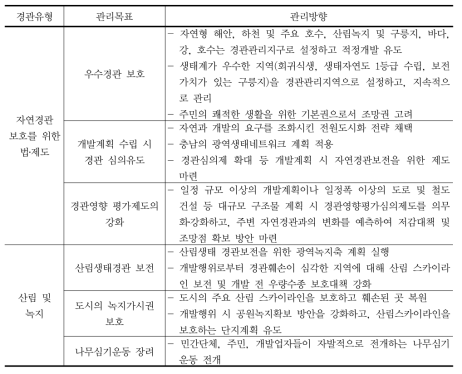 경관유형별 관리방향(충청남도, 2007)