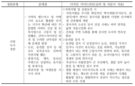 자연경관의 대표적인 문제점 및 디자인 가이드라인(충청남도, 2007)