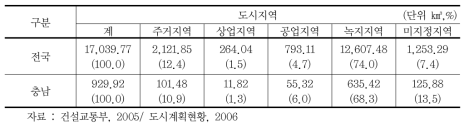 도시계획현황(도시지역)