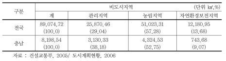 도시계획현황(비도시지역)