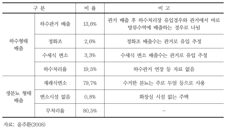 북한의 하수처리율