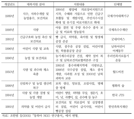 국내 주요 민간단체의 대북 활동 내역