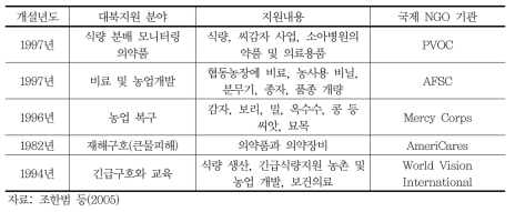 미국 민간단체의 대북 지원 활동