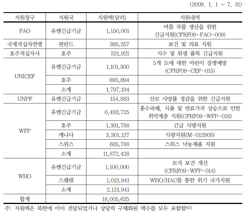 2009년도 지원창구별 대북지원 실적