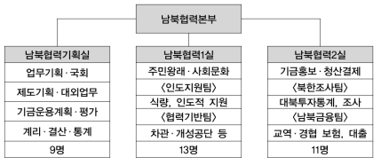 남북협력본부 조직도 자료: 통일부(2008a)