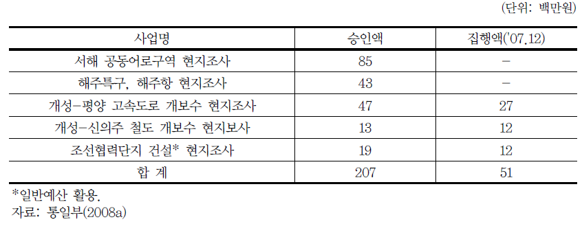 현지조사 관련 남북협력기금 집행실적