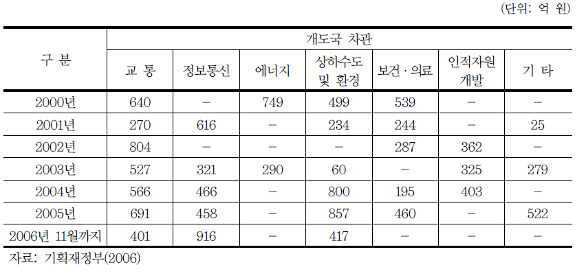 EDCF 지원 현황 (2000-2006.1)