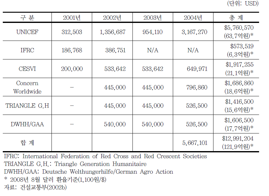 연도별 상수도 분야 지원액 현황