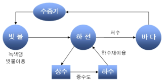 북한의 수자원 확보를 위한 물순환 체계