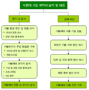 연구흐름도