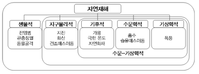 자연재해의 분류 자료: Scheuren 등 (2007)