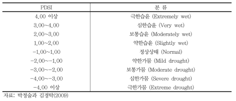 PDSI에 의한 가뭄 분류