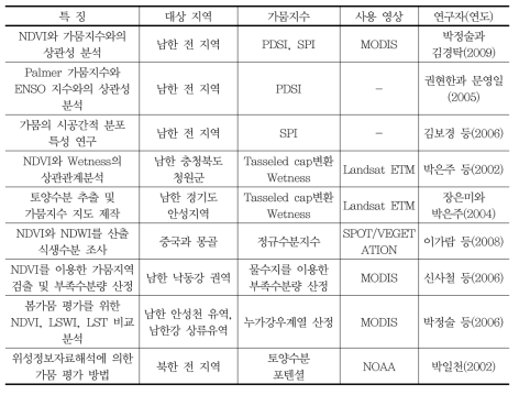 가뭄 관련 연구 사례