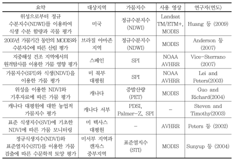 가뭄 관련 해외 연구 사례