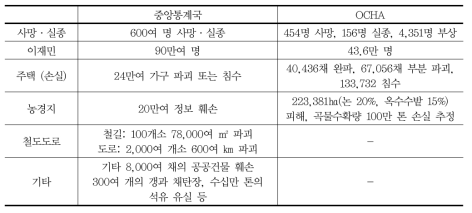 2007년 북한 중앙통계국 및 OCHA가 발표한 자연재해 피해