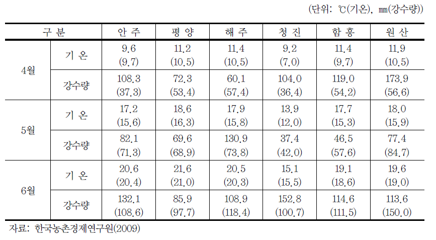 북한 주요지역의 월평균기온 및 강수량 (2009년 4월~6월)