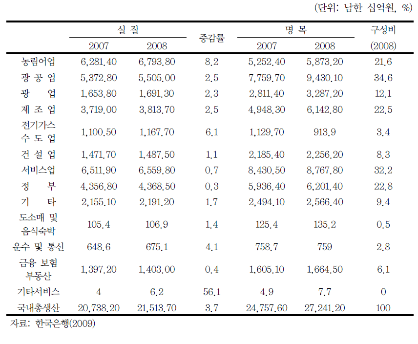 북한의 경제활동별 국내총생산 (GDP)