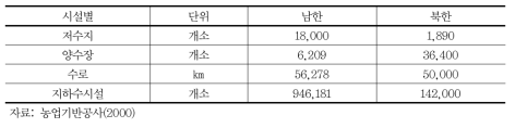 남북한 수리시설 현황 비교