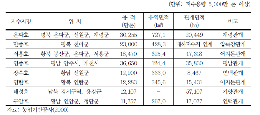 북한의 주요농업용 저수지