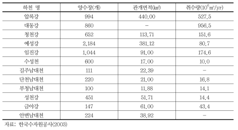 북한 지역 내 유역별 양수장의 취수 현황