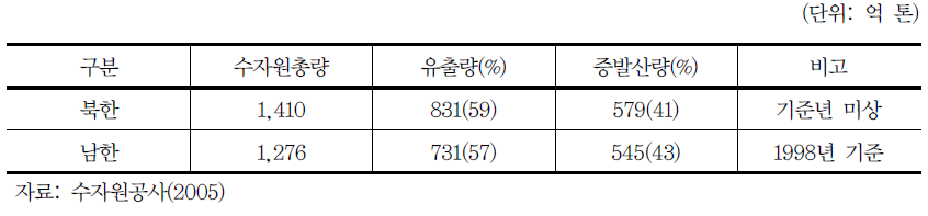 북한의 수자원 총량