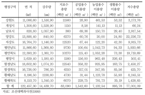 행정구역별 지표수자원