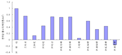 시도별 면적당 물수지