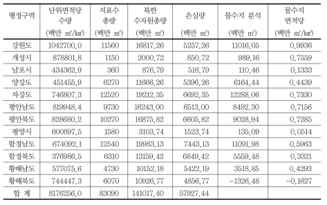 행정구역별 물수지 분석