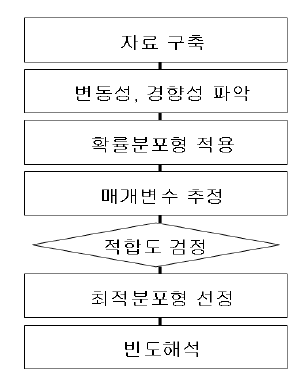 매개변수적 빈도 해석