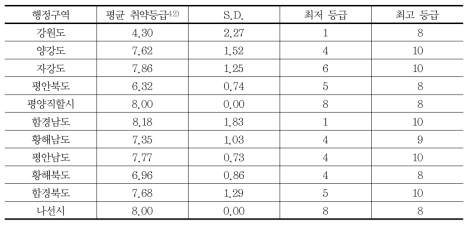 행정구역별 평균 가뭄재해 취약성