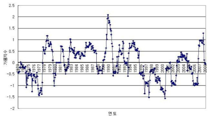 북한의 가뭄지수 시계열 분석