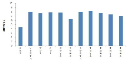 북한의 행정구역별 가뭄취약등급