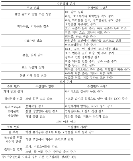 기온상승 및 건조화로 인한 수질영향