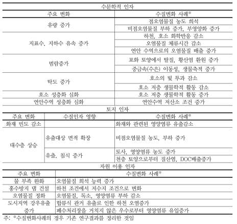 기온상승 및 다습화로 인한 수질영향