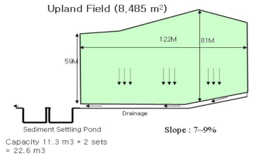 대상지에 설치된 토사 침전연못(Hyun et al., 2008)