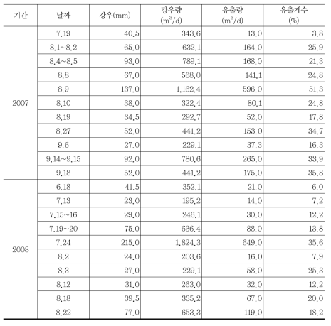 대상지역에서 측정된 강우량 및 유출특성(2007~2008년)