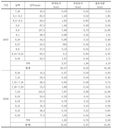 측정된 토사유출량(2007~2008년)