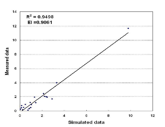 R2 and Nash–Sutcliffe of sediment estimation