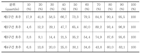 Huff′s quartile storm rate(건설교통부, 2000)