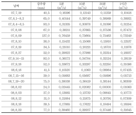 강우간격에 따른 첨두유출량 비교