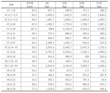 강우간격에 따른 유사량 비교