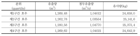 Huff 방법을 이용한 토사량, 유출, 첨두유출량 비교