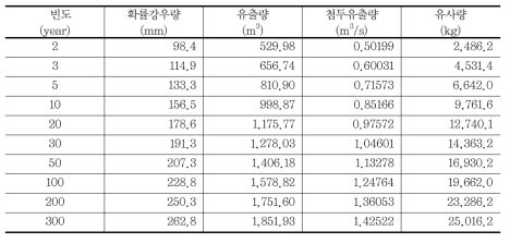 각기 다른 강우시나리오에 따른 유출, 첨두유출량 비교