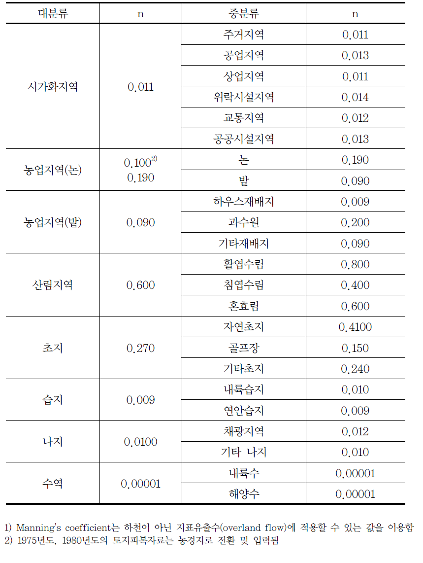 토지피복 항목별 조도계수(Manning's coefficient, n; McCuen, 1998)