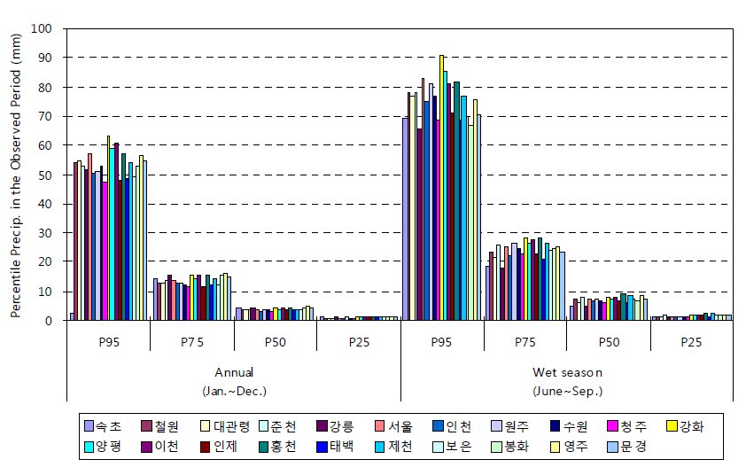 과거 연중 및 우기 강우자료의 95, 75, 50, 25퍼센타일
